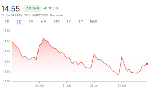 Market Volatility Falls Further And Stocks Gain Amidst Powell's Testimony