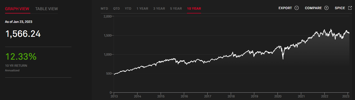 S&P 500 data