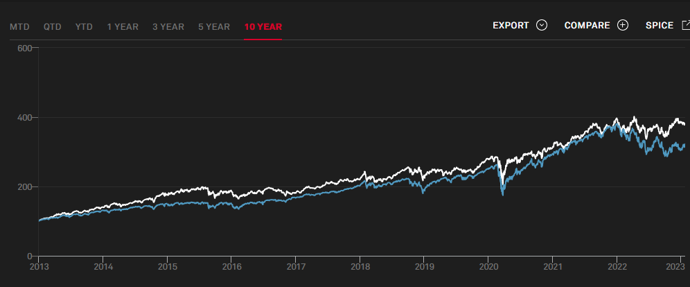 S&P 500